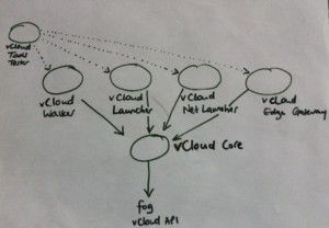 hand-drawn diagram of vCloud Tools
architecture