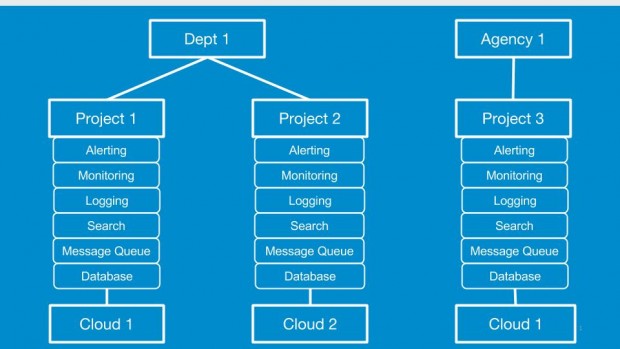 image showing three projects with the same technical stack, including alerting, monitoring, logging, each running on a cloud provider