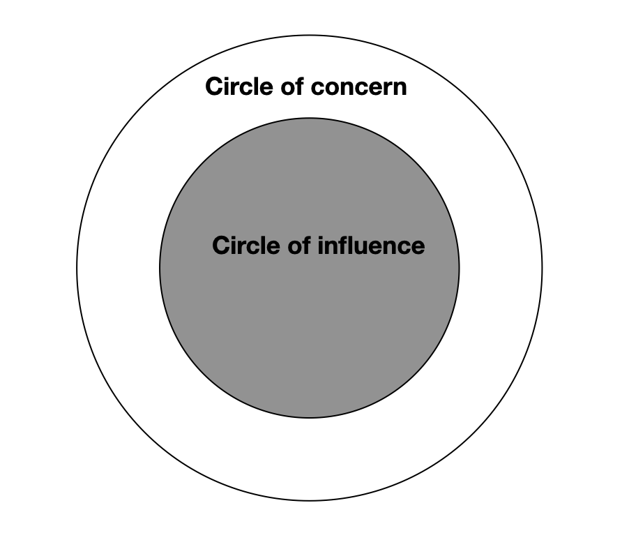 A circle inside another; outer circle labelled 'circle of concern', inner circle labelled 'circle of influence'
