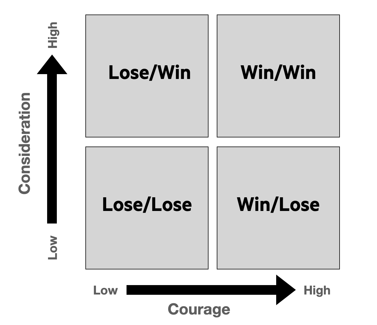 Diagram showing low-high consideration and low-high courage; high of both leads to win/win