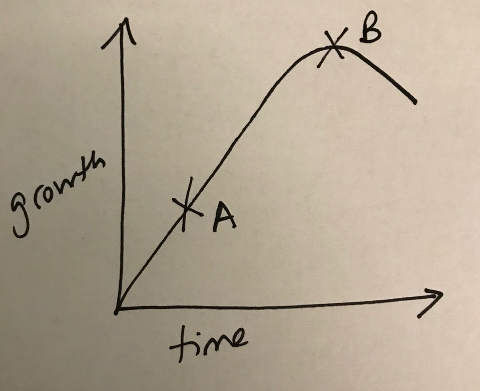 Graph showing growth against time, A and B marked