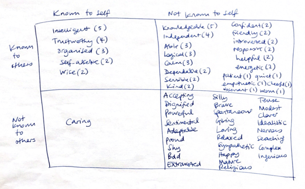 Image of the results. Full details and results listed in appendix