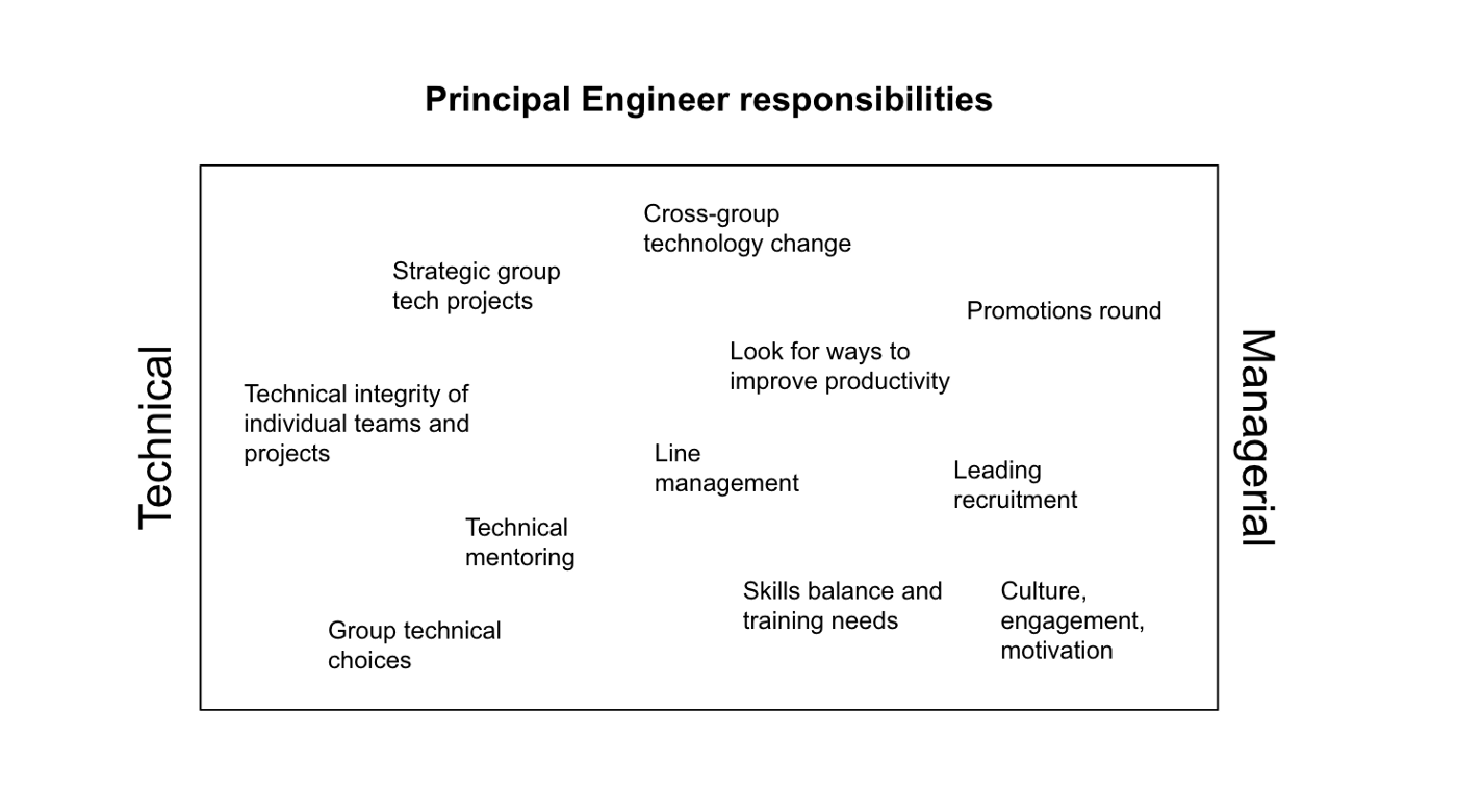 A diagram listing some of the things principal engineers might work on, ranging from technical on the left (e.g. “strategic tech projects”) to managerial on the right (e.g. “leading recruitment”)