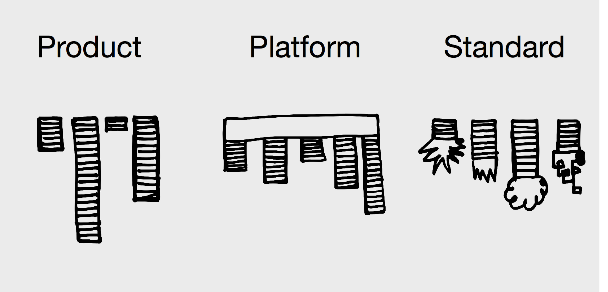 Product, platform and standard sketch by
@psd