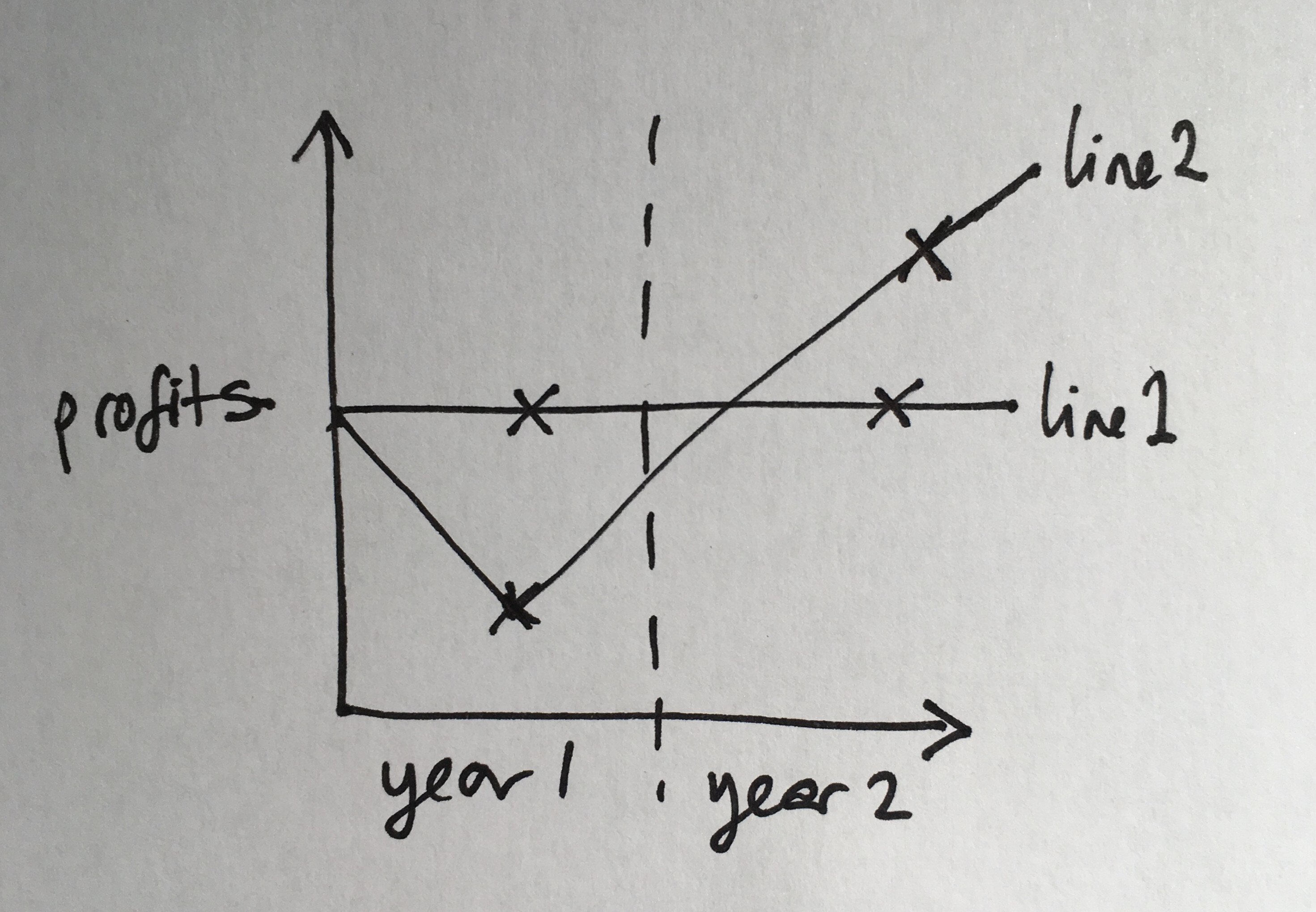 Graph showing two potential profit lines