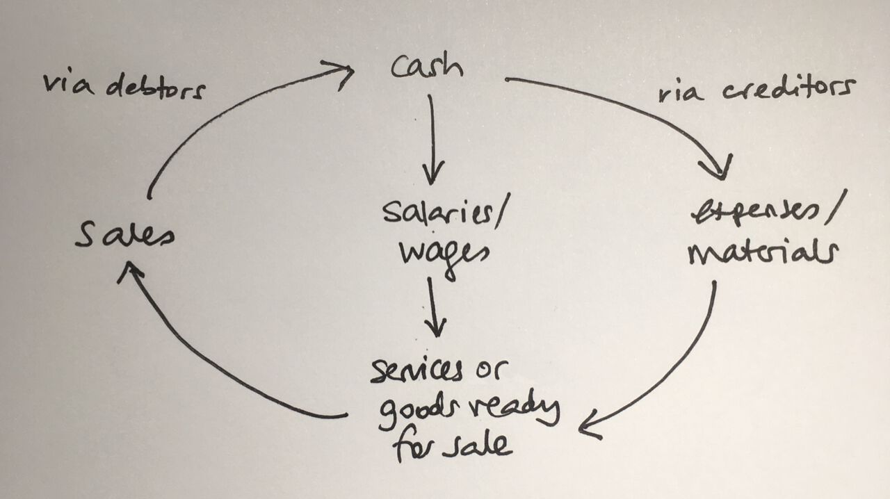 The working capital cycle